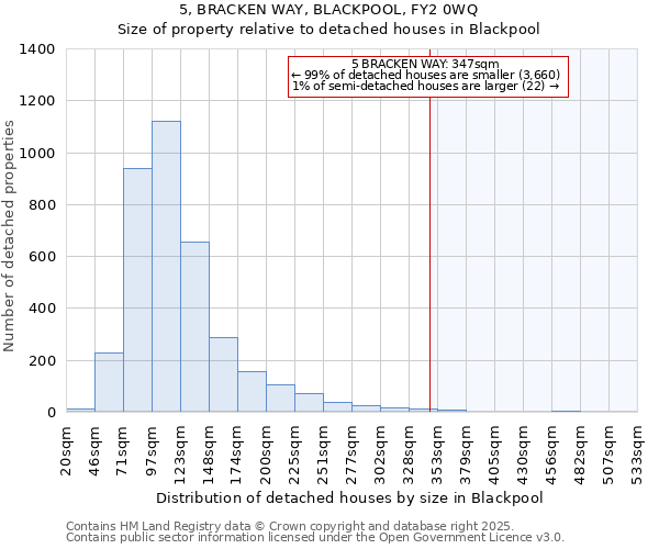 5, BRACKEN WAY, BLACKPOOL, FY2 0WQ: Size of property relative to detached houses houses in Blackpool