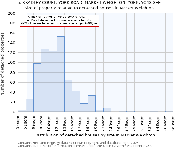 5, BRADLEY COURT, YORK ROAD, MARKET WEIGHTON, YORK, YO43 3EE: Size of property relative to detached houses houses in Market Weighton