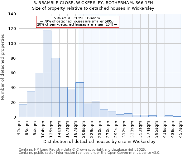 5, BRAMBLE CLOSE, WICKERSLEY, ROTHERHAM, S66 1FH: Size of property relative to detached houses houses in Wickersley