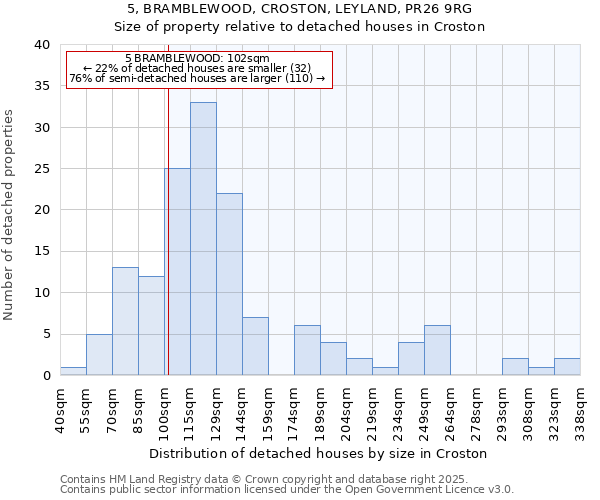 5, BRAMBLEWOOD, CROSTON, LEYLAND, PR26 9RG: Size of property relative to detached houses houses in Croston