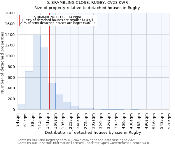 5, BRAMBLING CLOSE, RUGBY, CV23 0WR: Size of property relative to detached houses houses in Rugby
