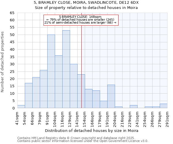 5, BRAMLEY CLOSE, MOIRA, SWADLINCOTE, DE12 6DX: Size of property relative to detached houses houses in Moira