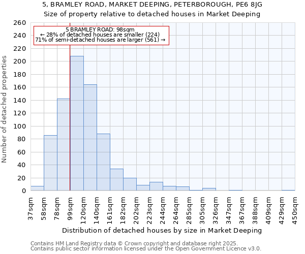 5, BRAMLEY ROAD, MARKET DEEPING, PETERBOROUGH, PE6 8JG: Size of property relative to detached houses houses in Market Deeping