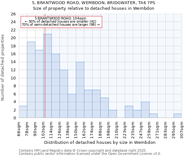 5, BRANTWOOD ROAD, WEMBDON, BRIDGWATER, TA6 7PS: Size of property relative to detached houses houses in Wembdon