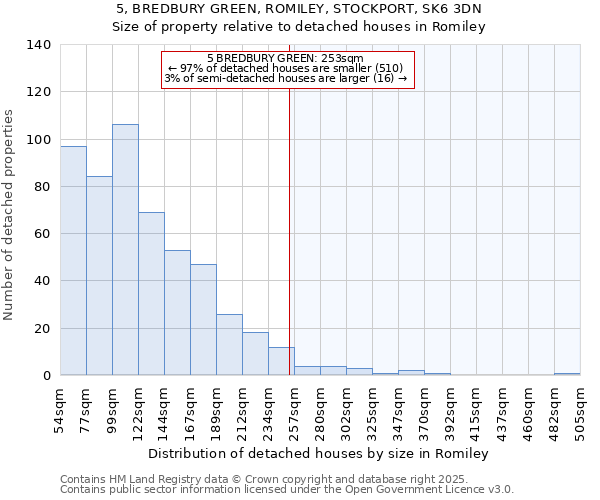 5, BREDBURY GREEN, ROMILEY, STOCKPORT, SK6 3DN: Size of property relative to detached houses houses in Romiley