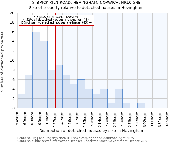 5, BRICK KILN ROAD, HEVINGHAM, NORWICH, NR10 5NE: Size of property relative to detached houses houses in Hevingham