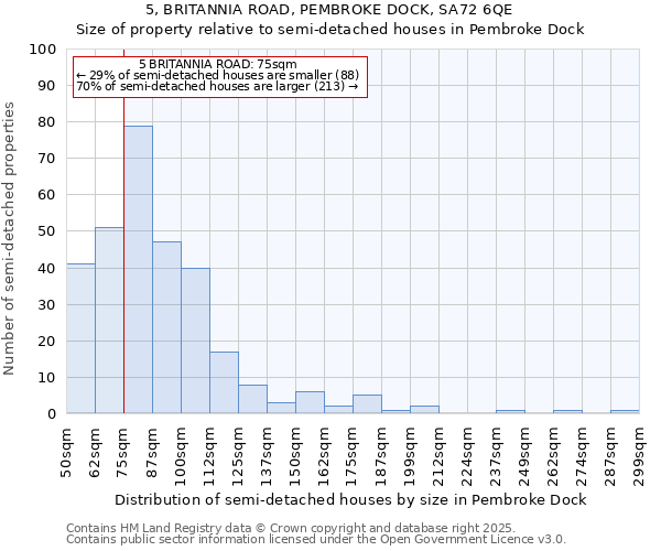 5, BRITANNIA ROAD, PEMBROKE DOCK, SA72 6QE: Size of property relative to semi-detached houses houses in Pembroke Dock