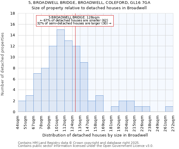 5, BROADWELL BRIDGE, BROADWELL, COLEFORD, GL16 7GA: Size of property relative to detached houses houses in Broadwell