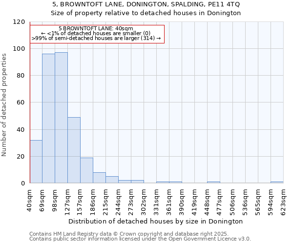 5, BROWNTOFT LANE, DONINGTON, SPALDING, PE11 4TQ: Size of property relative to detached houses houses in Donington