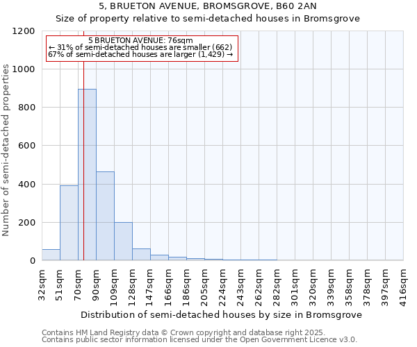5, BRUETON AVENUE, BROMSGROVE, B60 2AN: Size of property relative to semi-detached houses houses in Bromsgrove