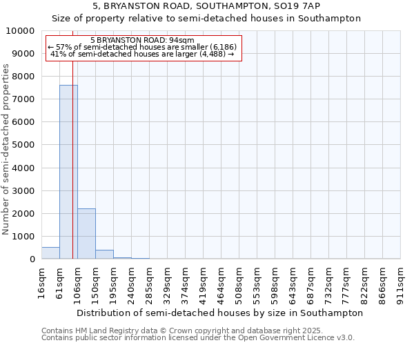 5, BRYANSTON ROAD, SOUTHAMPTON, SO19 7AP: Size of property relative to semi-detached houses houses in Southampton