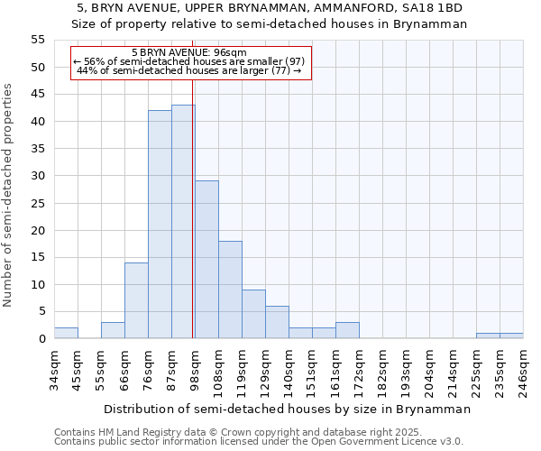 5, BRYN AVENUE, UPPER BRYNAMMAN, AMMANFORD, SA18 1BD: Size of property relative to semi-detached houses houses in Brynamman