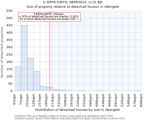5, BRYN GWYN, ABERGELE, LL22 8JA: Size of property relative to detached houses houses in Abergele