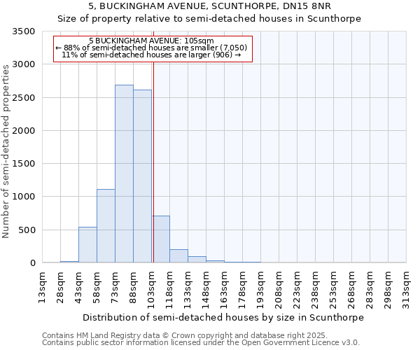 5, BUCKINGHAM AVENUE, SCUNTHORPE, DN15 8NR: Size of property relative to semi-detached houses houses in Scunthorpe