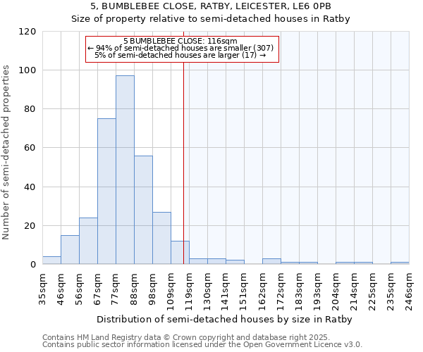 5, BUMBLEBEE CLOSE, RATBY, LEICESTER, LE6 0PB: Size of property relative to semi-detached houses houses in Ratby