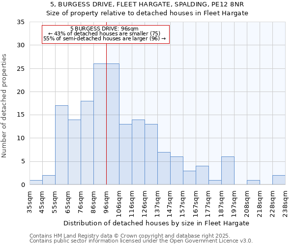 5, BURGESS DRIVE, FLEET HARGATE, SPALDING, PE12 8NR: Size of property relative to detached houses houses in Fleet Hargate