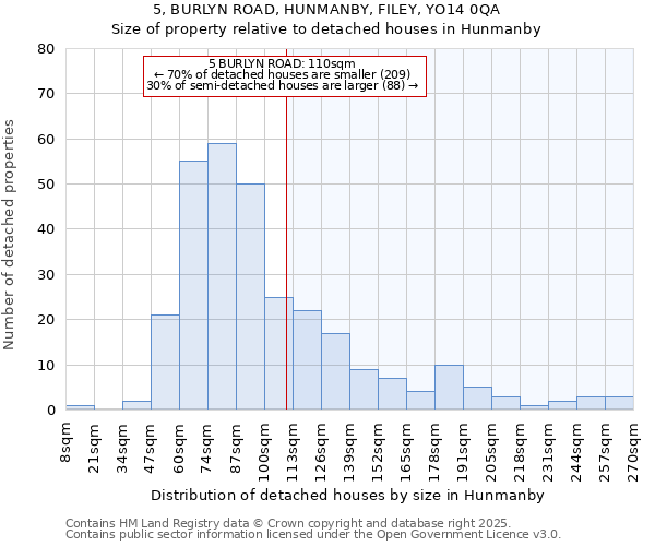 5, BURLYN ROAD, HUNMANBY, FILEY, YO14 0QA: Size of property relative to detached houses houses in Hunmanby