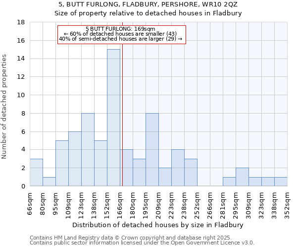 5, BUTT FURLONG, FLADBURY, PERSHORE, WR10 2QZ: Size of property relative to detached houses houses in Fladbury