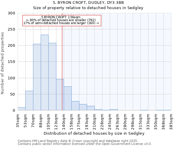 5, BYRON CROFT, DUDLEY, DY3 3BB: Size of property relative to detached houses houses in Sedgley