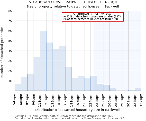 5, CADOGAN GROVE, BACKWELL, BRISTOL, BS48 3QN: Size of property relative to detached houses houses in Backwell