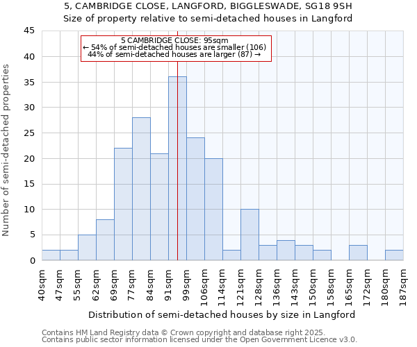 5, CAMBRIDGE CLOSE, LANGFORD, BIGGLESWADE, SG18 9SH: Size of property relative to semi-detached houses houses in Langford