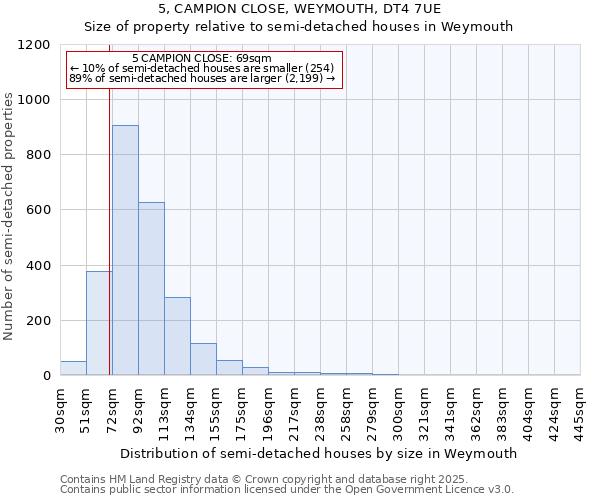 5, CAMPION CLOSE, WEYMOUTH, DT4 7UE: Size of property relative to semi-detached houses houses in Weymouth