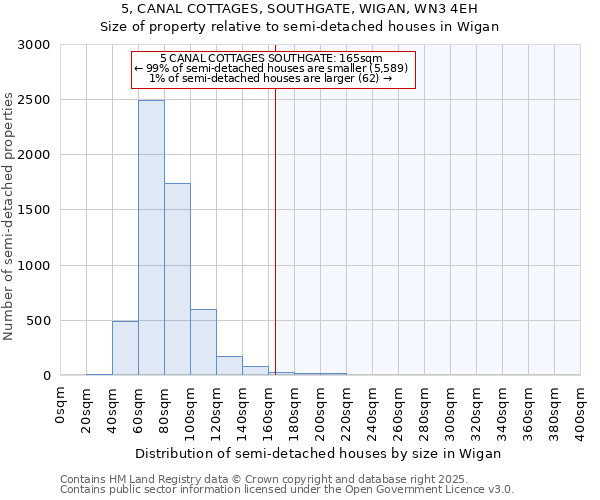 5, CANAL COTTAGES, SOUTHGATE, WIGAN, WN3 4EH: Size of property relative to semi-detached houses houses in Wigan