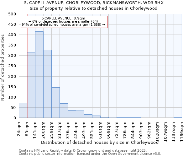 5, CAPELL AVENUE, CHORLEYWOOD, RICKMANSWORTH, WD3 5HX: Size of property relative to detached houses houses in Chorleywood