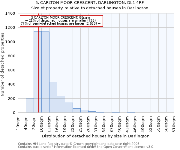5, CARLTON MOOR CRESCENT, DARLINGTON, DL1 4RF: Size of property relative to detached houses houses in Darlington