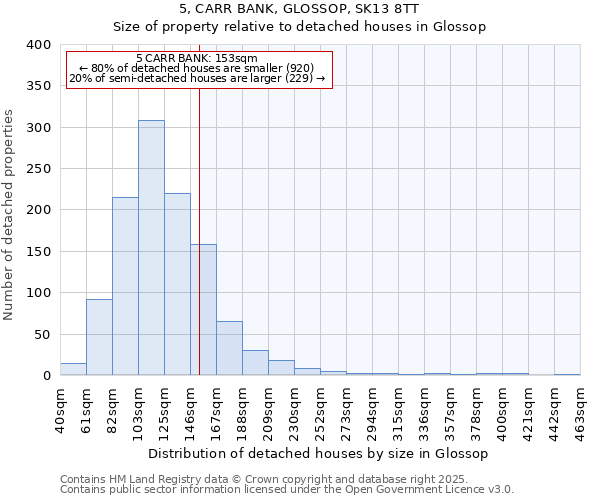 5, CARR BANK, GLOSSOP, SK13 8TT: Size of property relative to detached houses houses in Glossop