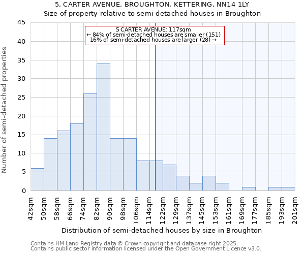 5, CARTER AVENUE, BROUGHTON, KETTERING, NN14 1LY: Size of property relative to semi-detached houses houses in Broughton