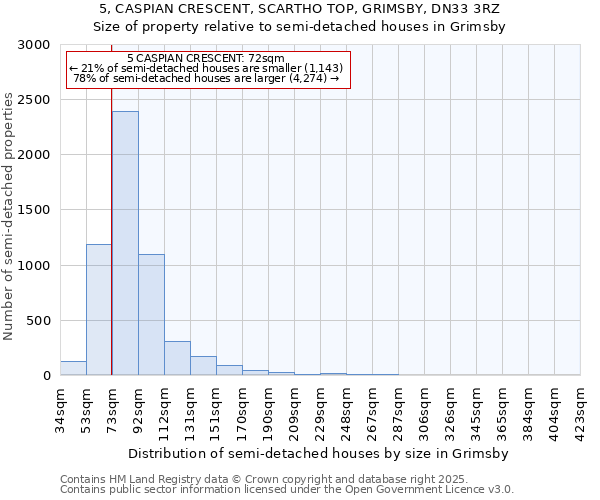 5, CASPIAN CRESCENT, SCARTHO TOP, GRIMSBY, DN33 3RZ: Size of property relative to semi-detached houses houses in Grimsby
