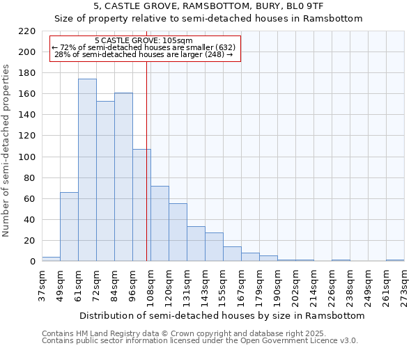 5, CASTLE GROVE, RAMSBOTTOM, BURY, BL0 9TF: Size of property relative to semi-detached houses houses in Ramsbottom