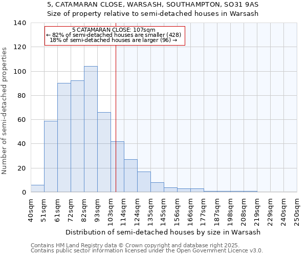 5, CATAMARAN CLOSE, WARSASH, SOUTHAMPTON, SO31 9AS: Size of property relative to semi-detached houses houses in Warsash