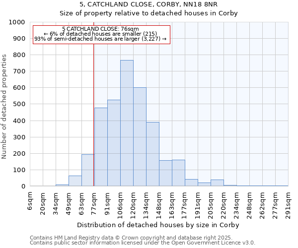 5, CATCHLAND CLOSE, CORBY, NN18 8NR: Size of property relative to detached houses houses in Corby