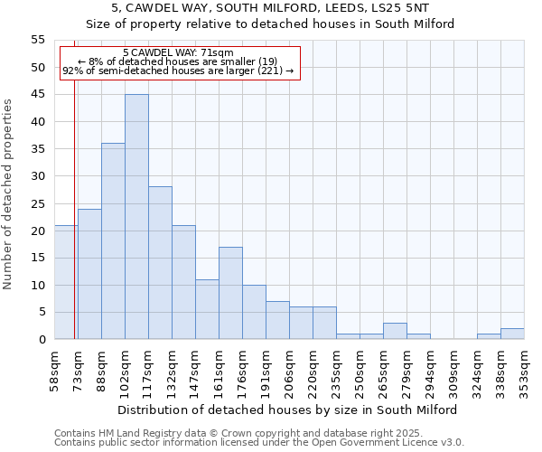 5, CAWDEL WAY, SOUTH MILFORD, LEEDS, LS25 5NT: Size of property relative to detached houses houses in South Milford