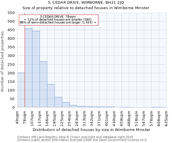5, CEDAR DRIVE, WIMBORNE, BH21 2JQ: Size of property relative to detached houses houses in Wimborne Minster