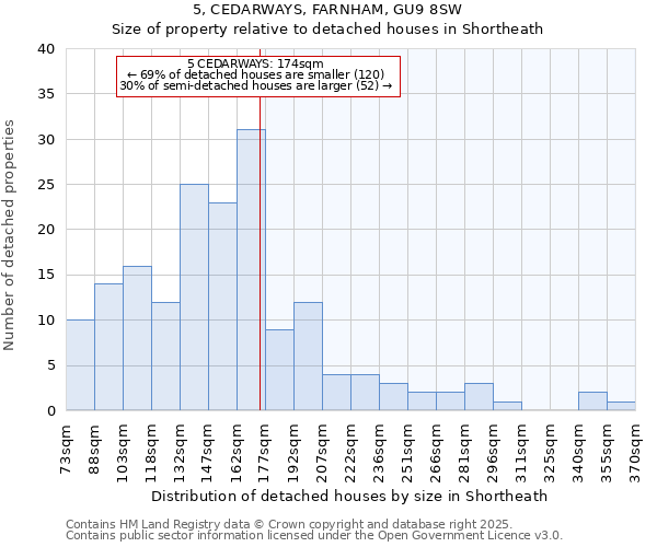5, CEDARWAYS, FARNHAM, GU9 8SW: Size of property relative to detached houses houses in Shortheath