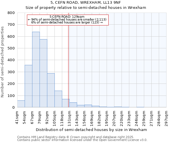 5, CEFN ROAD, WREXHAM, LL13 9NF: Size of property relative to semi-detached houses houses in Wrexham