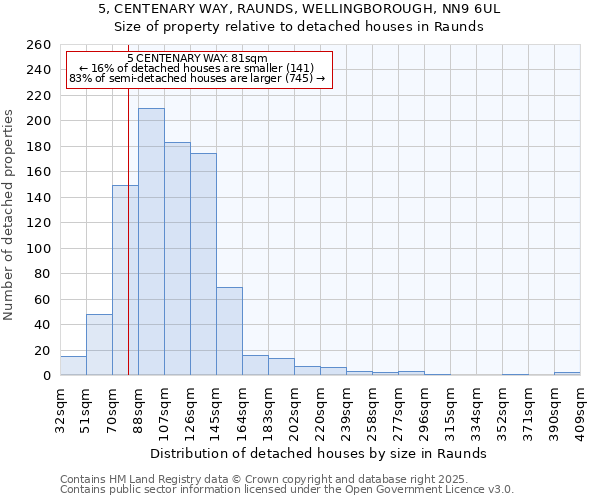 5, CENTENARY WAY, RAUNDS, WELLINGBOROUGH, NN9 6UL: Size of property relative to detached houses houses in Raunds