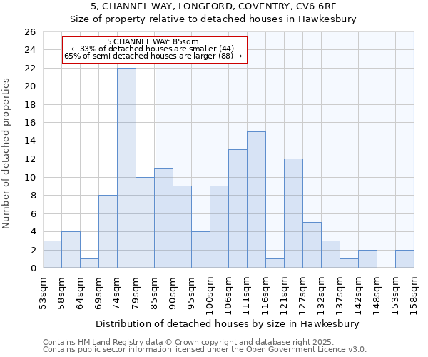 5, CHANNEL WAY, LONGFORD, COVENTRY, CV6 6RF: Size of property relative to detached houses houses in Hawkesbury
