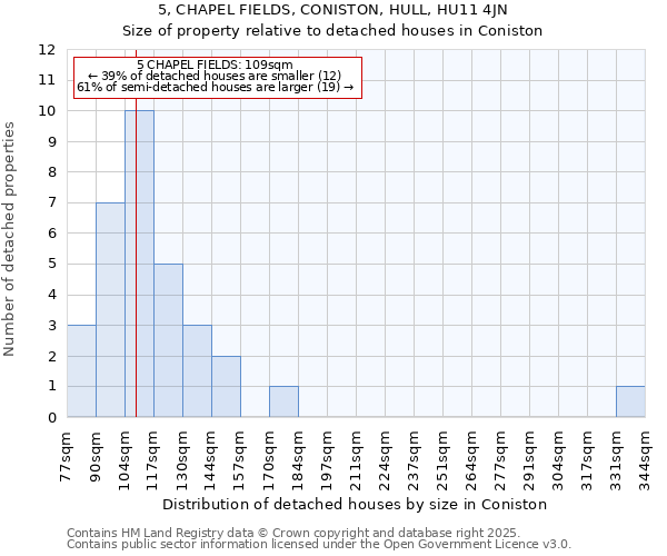 5, CHAPEL FIELDS, CONISTON, HULL, HU11 4JN: Size of property relative to detached houses houses in Coniston
