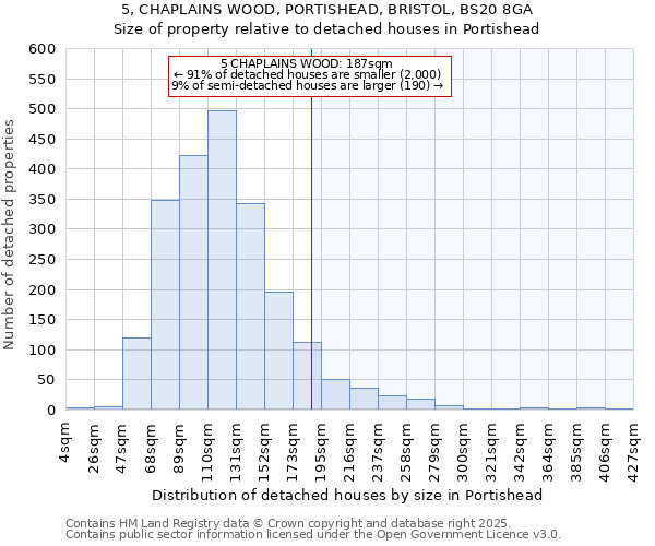 5, CHAPLAINS WOOD, PORTISHEAD, BRISTOL, BS20 8GA: Size of property relative to detached houses houses in Portishead