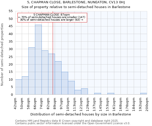 5, CHAPMAN CLOSE, BARLESTONE, NUNEATON, CV13 0HJ: Size of property relative to semi-detached houses houses in Barlestone