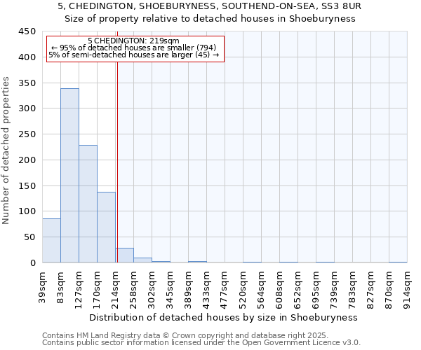 5, CHEDINGTON, SHOEBURYNESS, SOUTHEND-ON-SEA, SS3 8UR: Size of property relative to detached houses houses in Shoeburyness