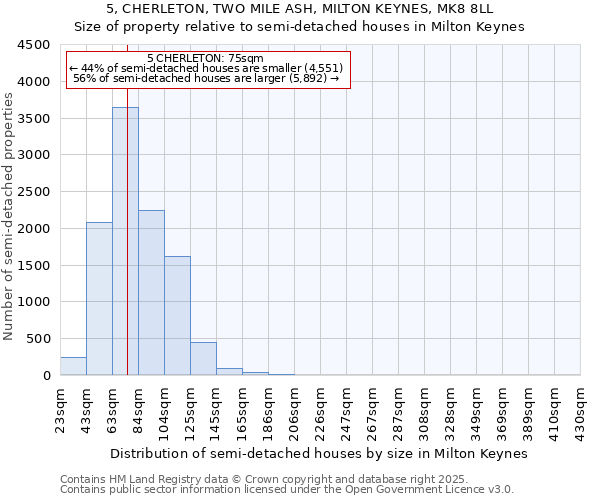 5, CHERLETON, TWO MILE ASH, MILTON KEYNES, MK8 8LL: Size of property relative to semi-detached houses houses in Milton Keynes