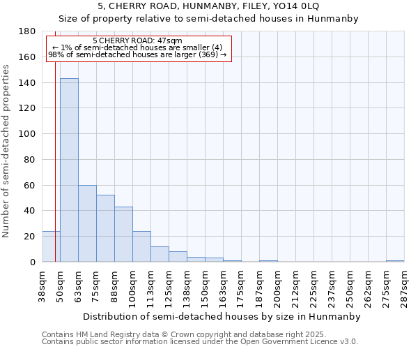 5, CHERRY ROAD, HUNMANBY, FILEY, YO14 0LQ: Size of property relative to semi-detached houses houses in Hunmanby