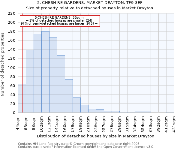 5, CHESHIRE GARDENS, MARKET DRAYTON, TF9 3EF: Size of property relative to detached houses houses in Market Drayton