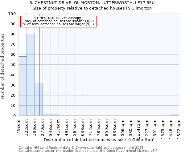 5, CHESTNUT DRIVE, GILMORTON, LUTTERWORTH, LE17 5FU: Size of property relative to detached houses houses in Gilmorton