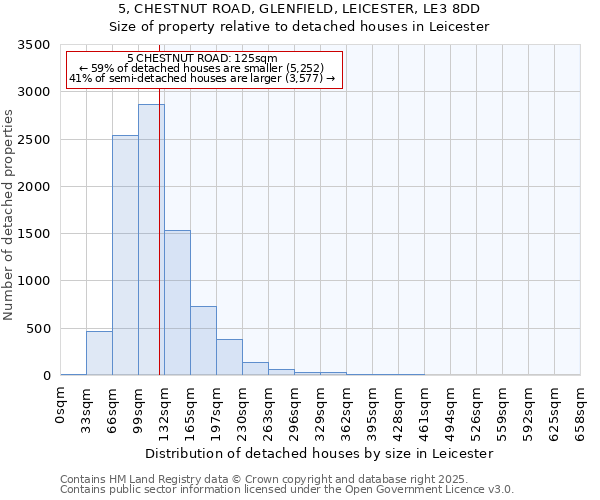 5, CHESTNUT ROAD, GLENFIELD, LEICESTER, LE3 8DD: Size of property relative to detached houses houses in Leicester